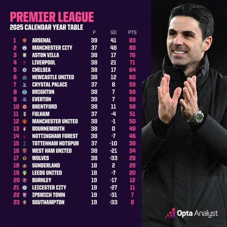 英超2025年度积分榜:阿森纳领跑曼城第2 曼联未进前十